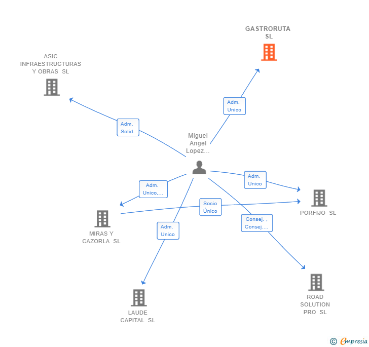 Vinculaciones societarias de GASTRORUTA SL