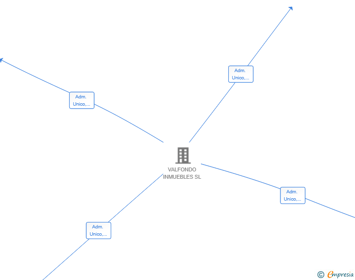 Vinculaciones societarias de VALFONDO INVERSIONES SL