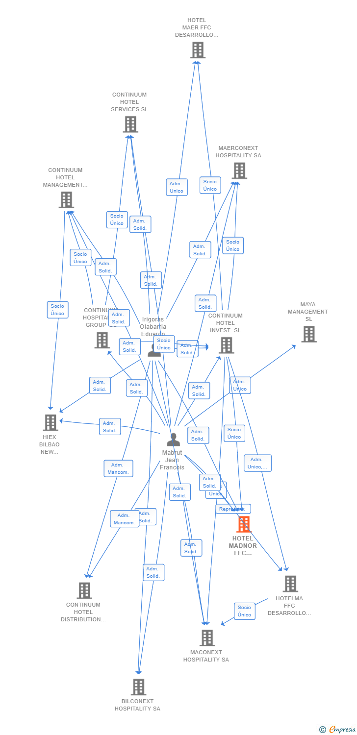 Vinculaciones societarias de HOTEL MADNOR FFC DESARROLLO SL