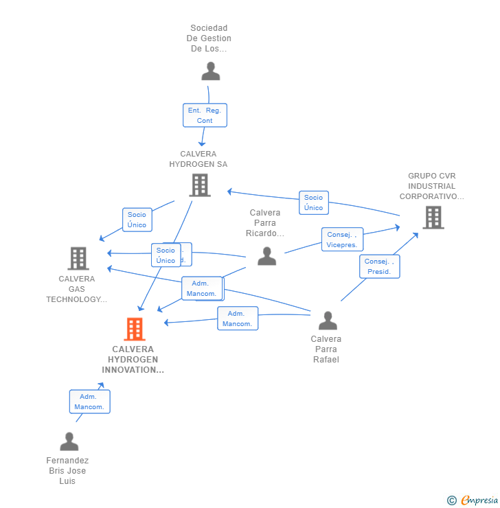 Vinculaciones societarias de CALVERA HYDROGEN INNOVATION SL