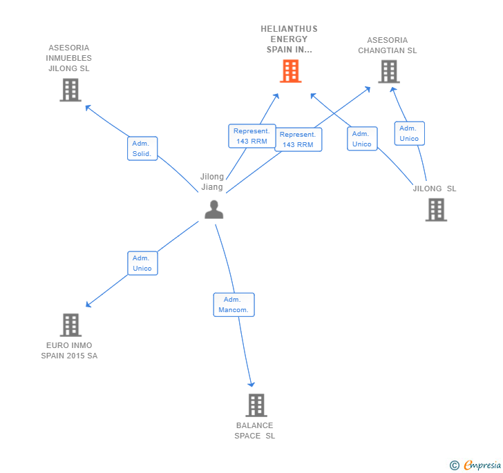 Vinculaciones societarias de HELIANTHUS ENERGY SPAIN IN EUROPE SL