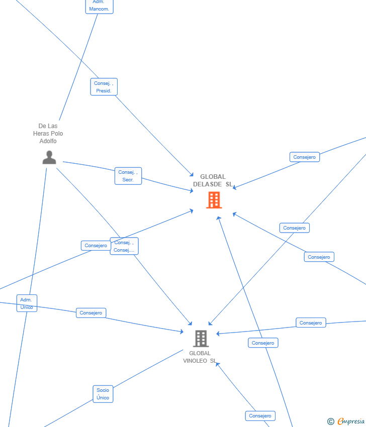 Vinculaciones societarias de GLOBAL DELASDE SL