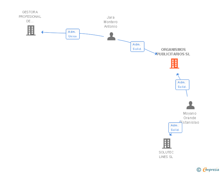 Vinculaciones societarias de ORGANISMOS PUBLICITARIOS SL