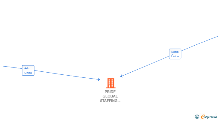 Vinculaciones societarias de PRIDE GLOBAL STAFFING ETT SL