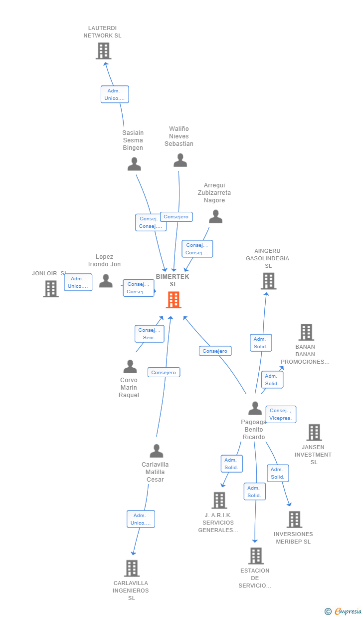 Vinculaciones societarias de BIMERTEK SL