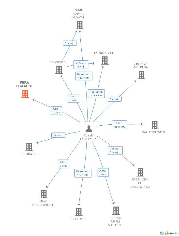 Vinculaciones societarias de RIERA BEAUNE SL
