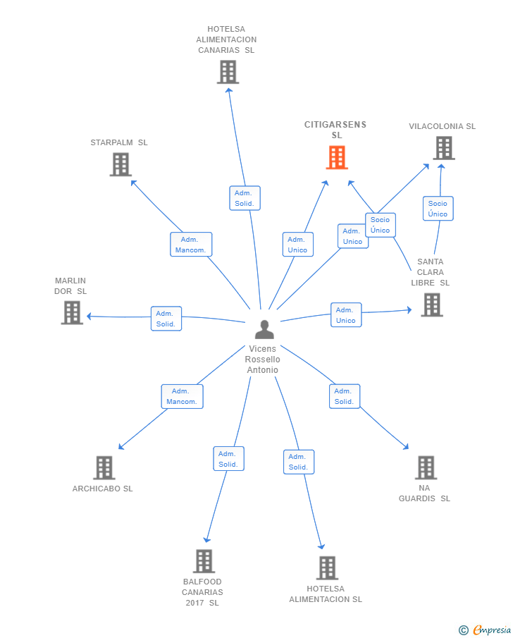 Vinculaciones societarias de CITIGARSENS SL