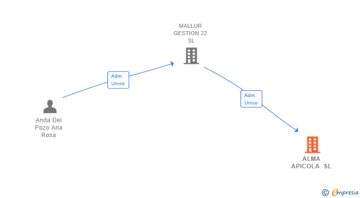 Vinculaciones societarias de ALMA APICOLA SL