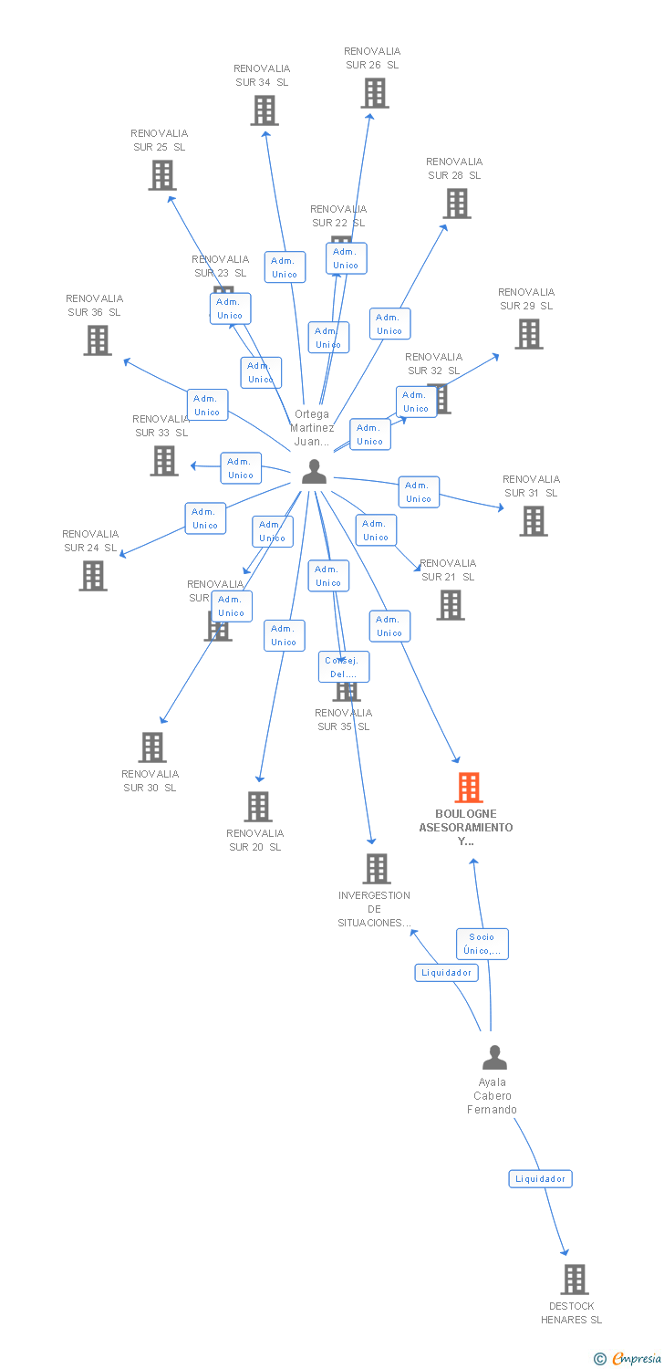 Vinculaciones societarias de BOULOGNE ASESORAMIENTO Y DESARROLLOS EMPRESARIALES SL