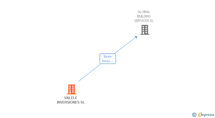 Vinculaciones societarias de VALELE INVERSIONES SL