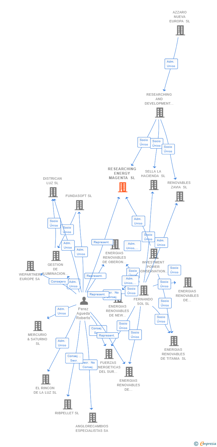 Vinculaciones societarias de RESEARCHING ENERGY MAGENTA SL