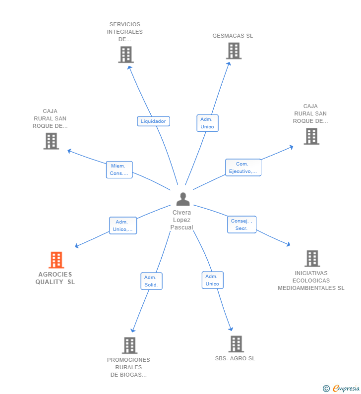 Vinculaciones societarias de AGROCIES QUALITY SL