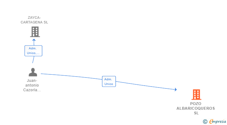 Vinculaciones societarias de POZO ALBARICOQUEROS SL