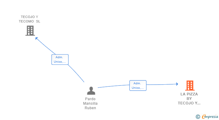 Vinculaciones societarias de LA PIZZA BY TECOJO Y TECOMO SL