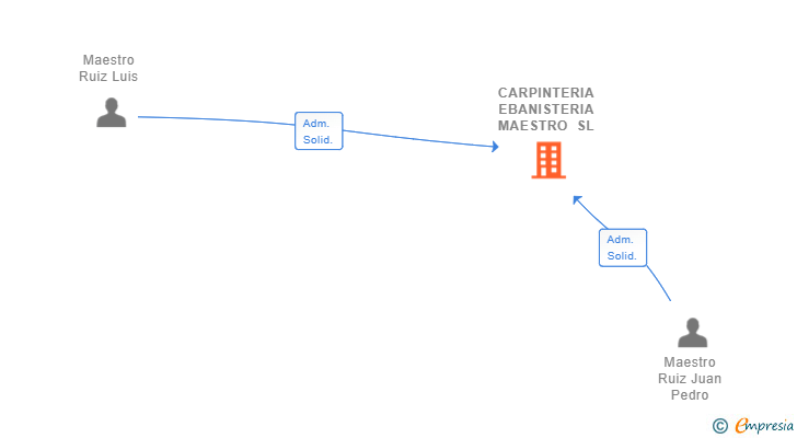 Vinculaciones societarias de CARPINTERIA EBANISTERIA MAESTRO SL