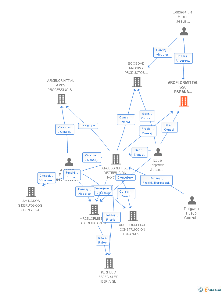 Vinculaciones societarias de ARCELORMITTAL SSC ESPAÑA SALVATIERRA SL