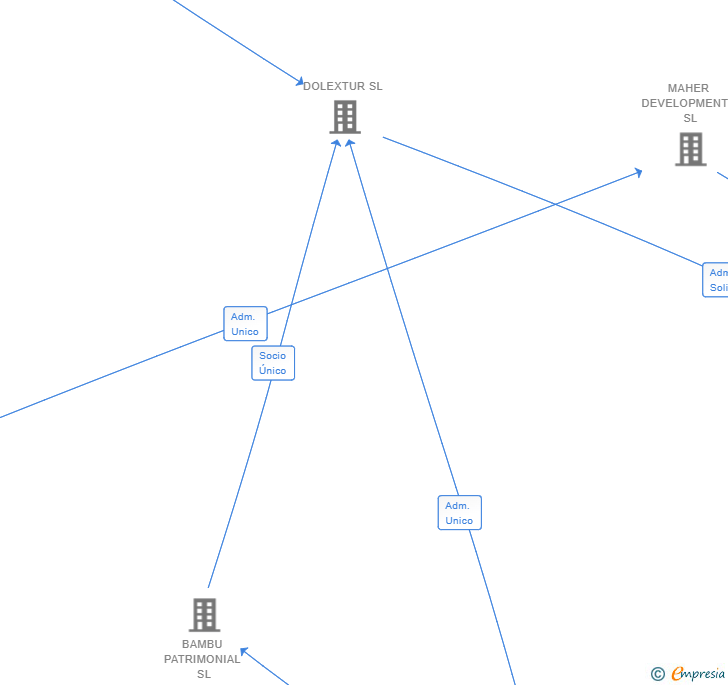 Vinculaciones societarias de BOSCH-MAHER PROMOTORA SL