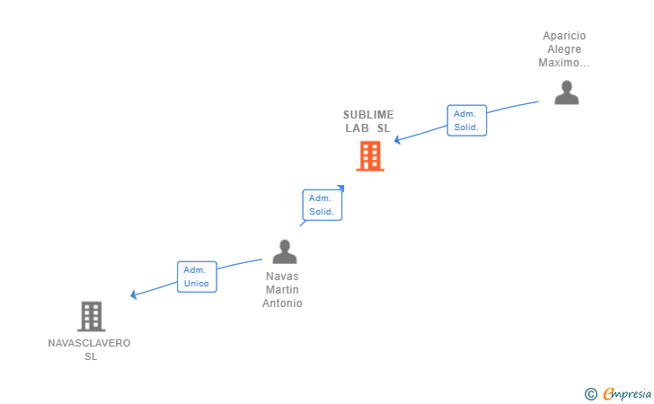 Vinculaciones societarias de SUBLIME LAB SL