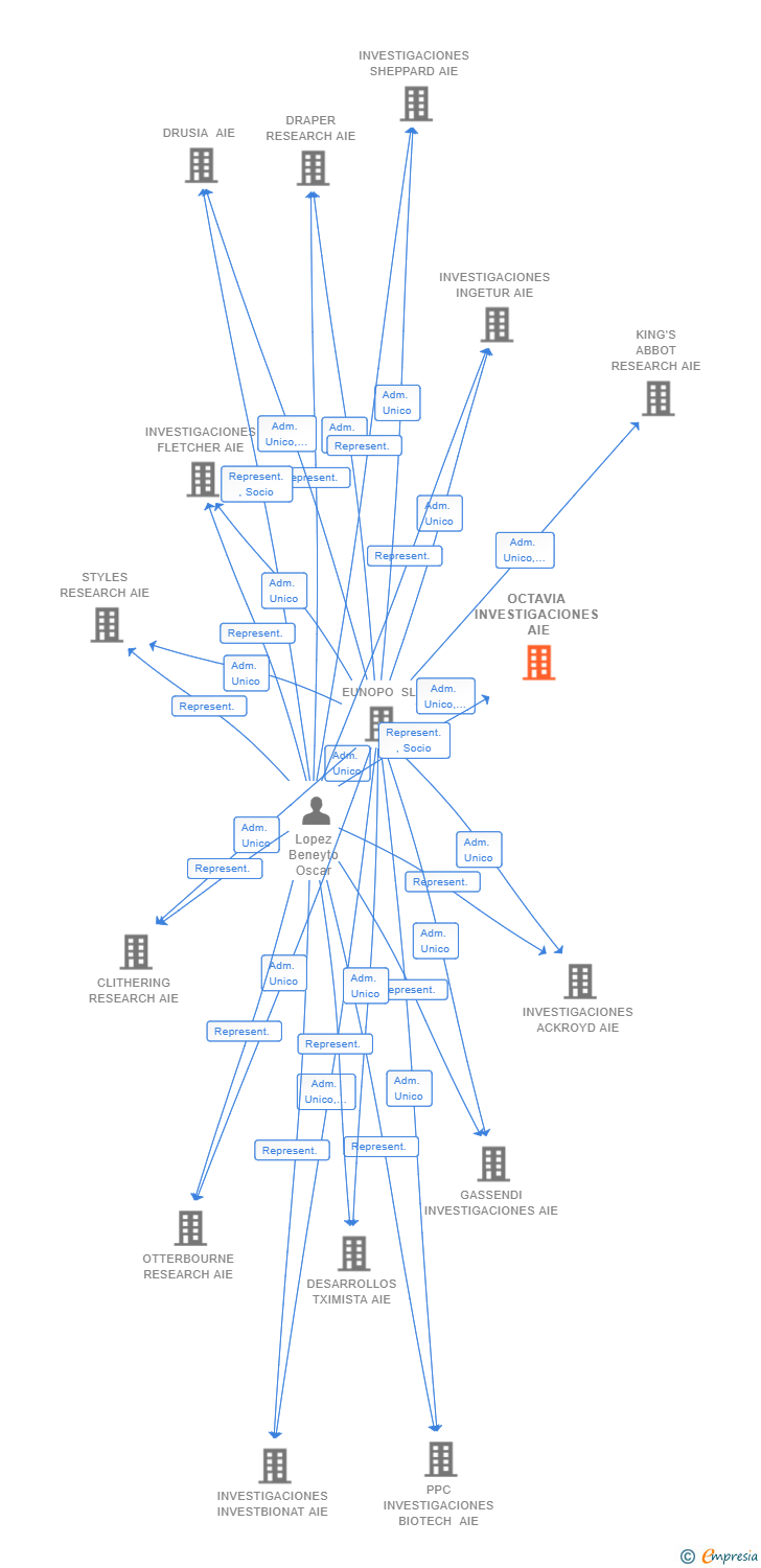 Vinculaciones societarias de OCTAVIA INVESTIGACIONES AIE