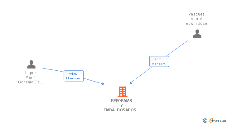 Vinculaciones societarias de REFORMAS Y EMBALDOSADOS VASQUEZ Y LOPEZ SL