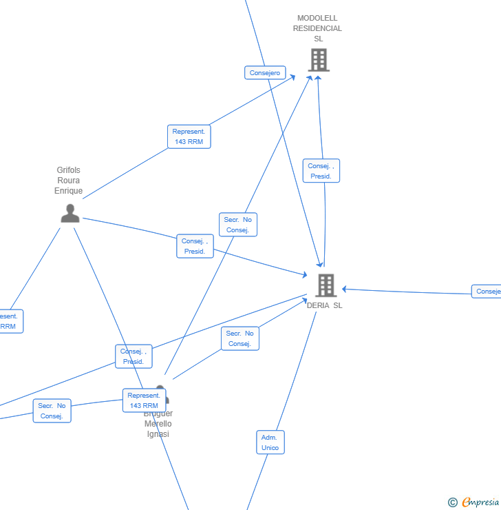 Vinculaciones societarias de GRIESTATE SL