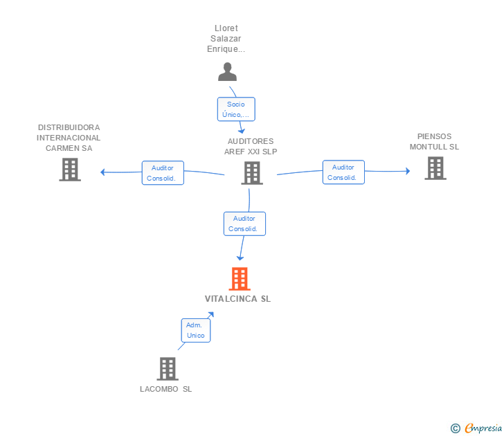 Vinculaciones societarias de VITALCINCA SL