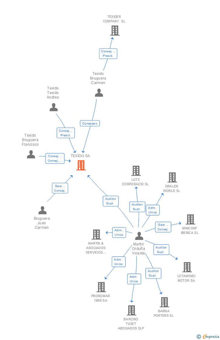Vinculaciones societarias de TEXIDO SA