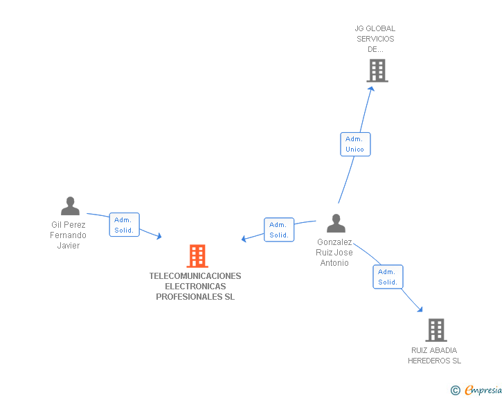 Vinculaciones societarias de TELECOMUNICACIONES ELECTRONICAS PROFESIONALES SL