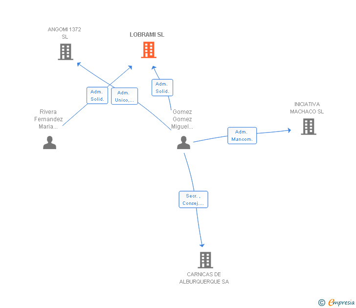 Vinculaciones societarias de LOBRAMI SL