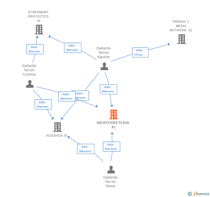 Vinculaciones societarias de IBERFERRETERIA SL