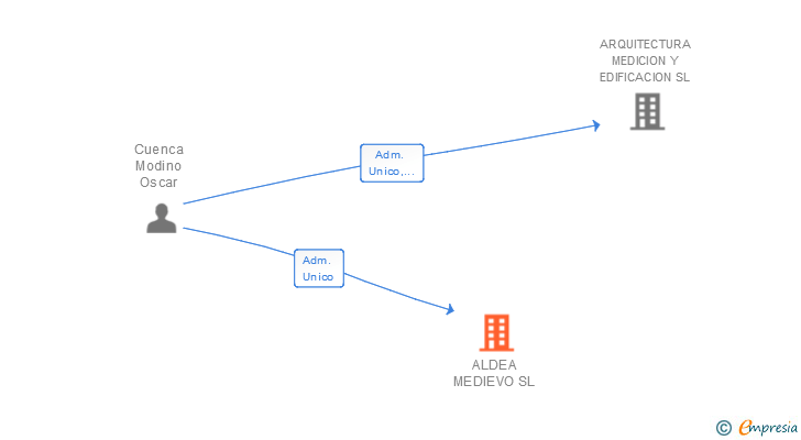 Vinculaciones societarias de ALDEA MEDIEVO SL