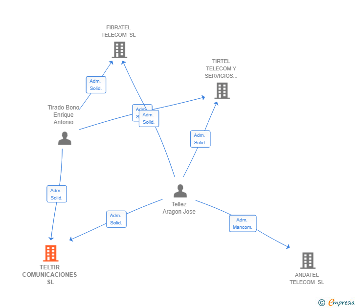 Vinculaciones societarias de TELTIR COMUNICACIONES SL