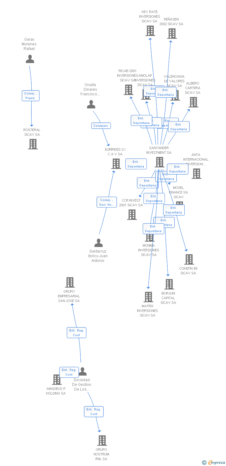 Vinculaciones societarias de KGINVES100 SL