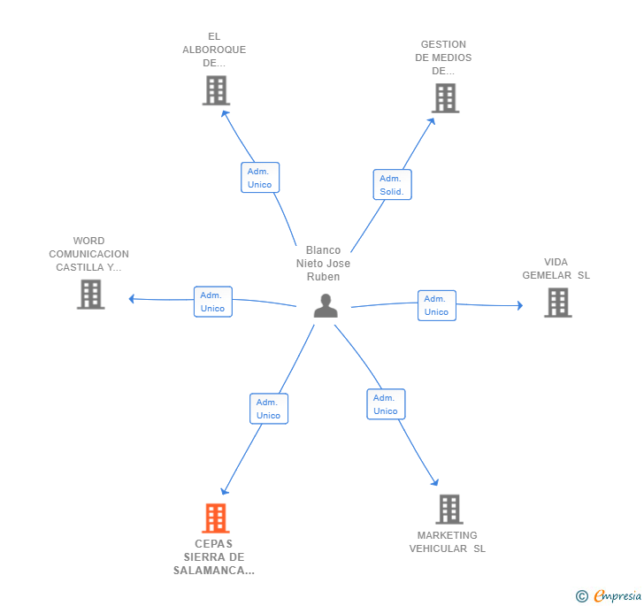 Vinculaciones societarias de CEPAS SIERRA DE SALAMANCA SL