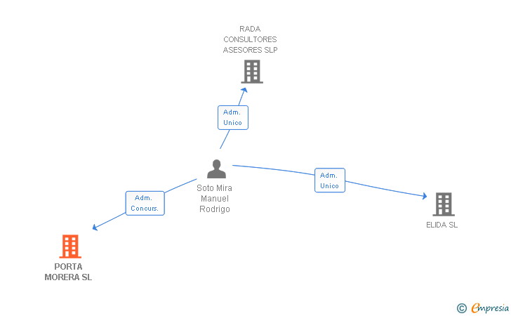 Vinculaciones societarias de PORTA MORERA SL