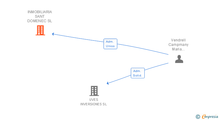 Vinculaciones societarias de INMOBILIARIA SANT DOMENEC SL