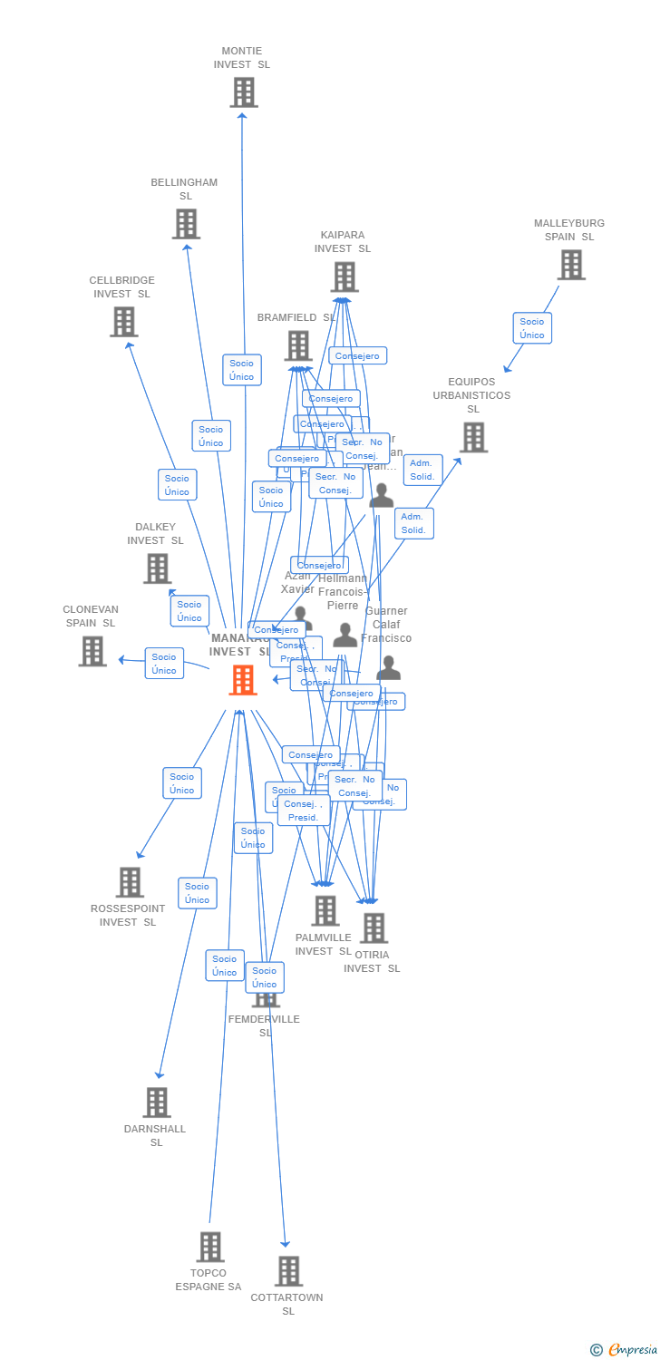 Vinculaciones societarias de MANAKAU INVEST SL