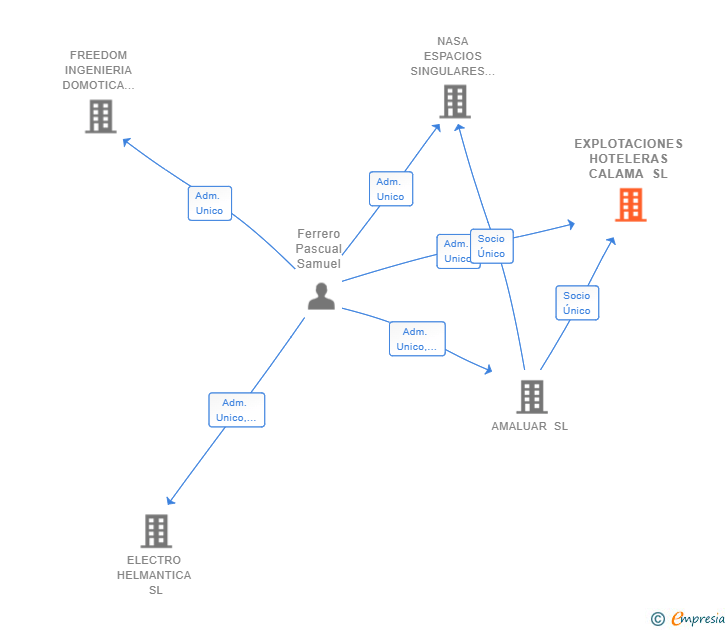 Vinculaciones societarias de EXPLOTACIONES HOTELERAS CALAMA SL