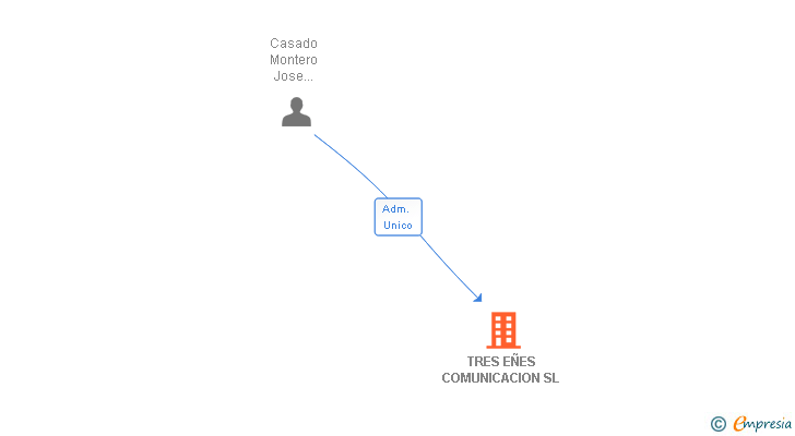Vinculaciones societarias de TRES EÑES COMUNICACION SL
