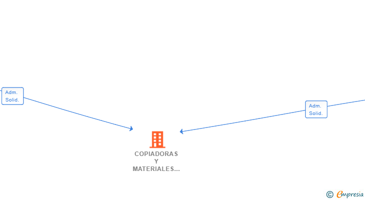 Vinculaciones societarias de COPIADORAS Y MATERIALES SL