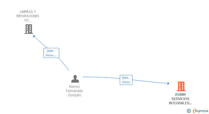 Vinculaciones societarias de ASMIN SERVICIOS INTEGRALES SL