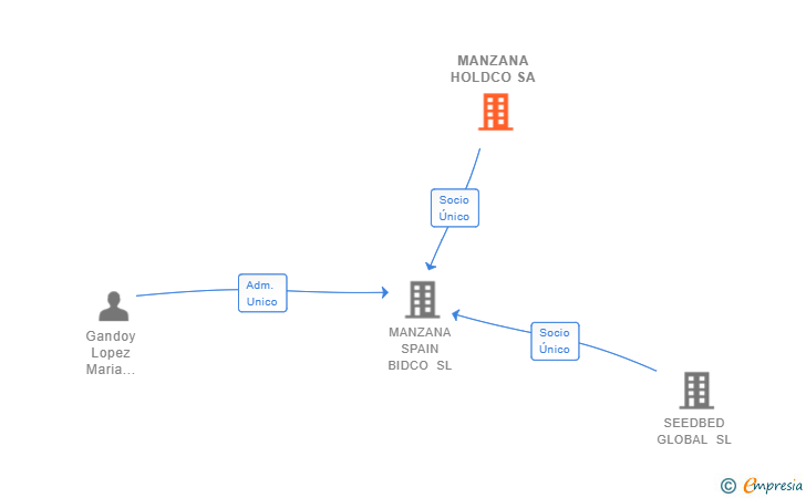 Vinculaciones societarias de MANZANA HOLDCO SA
