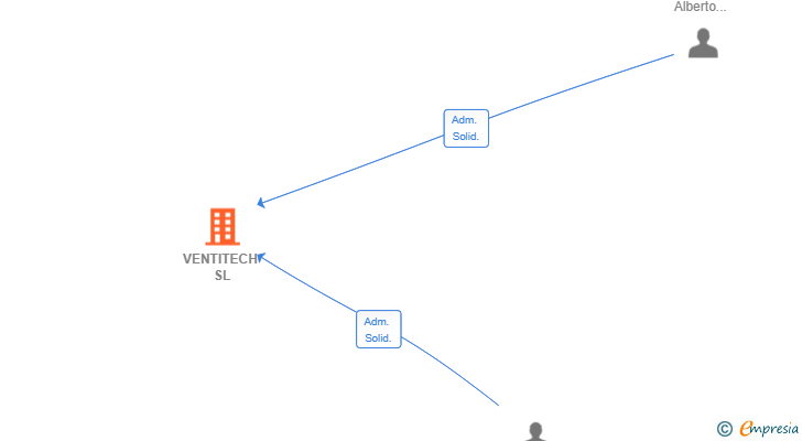 Vinculaciones societarias de VENTITECH SL