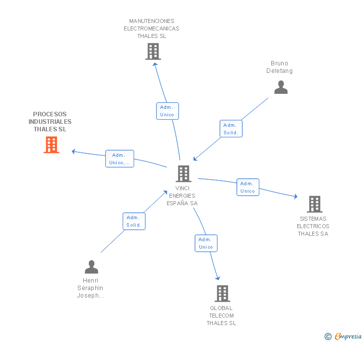 Vinculaciones societarias de PROCESOS INDUSTRIALES THALES SL