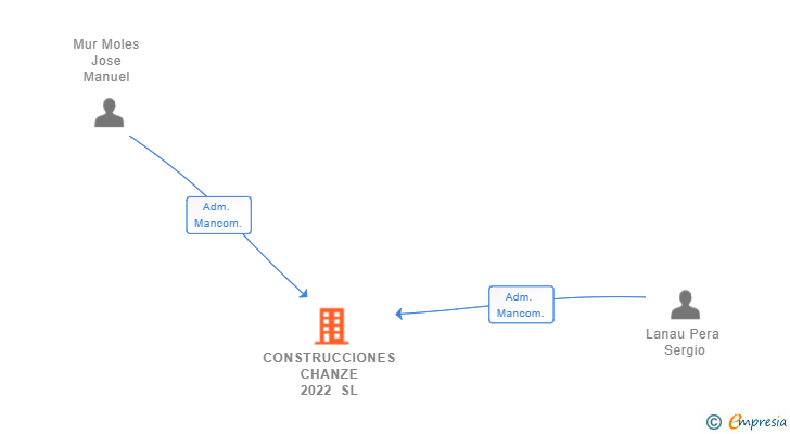 Vinculaciones societarias de CONSTRUCCIONES CHANZE 2022 SL