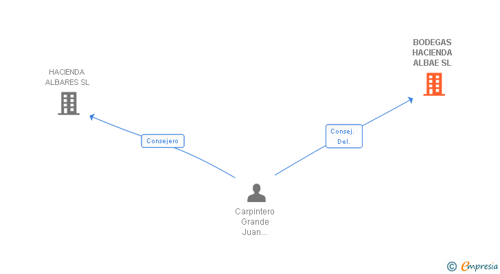 Vinculaciones societarias de BODEGAS HACIENDA ALBAE SL