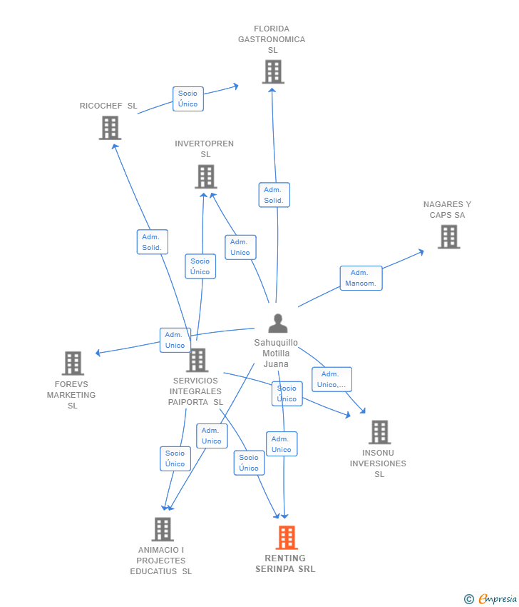 Vinculaciones societarias de RENTING SERINPA SRL