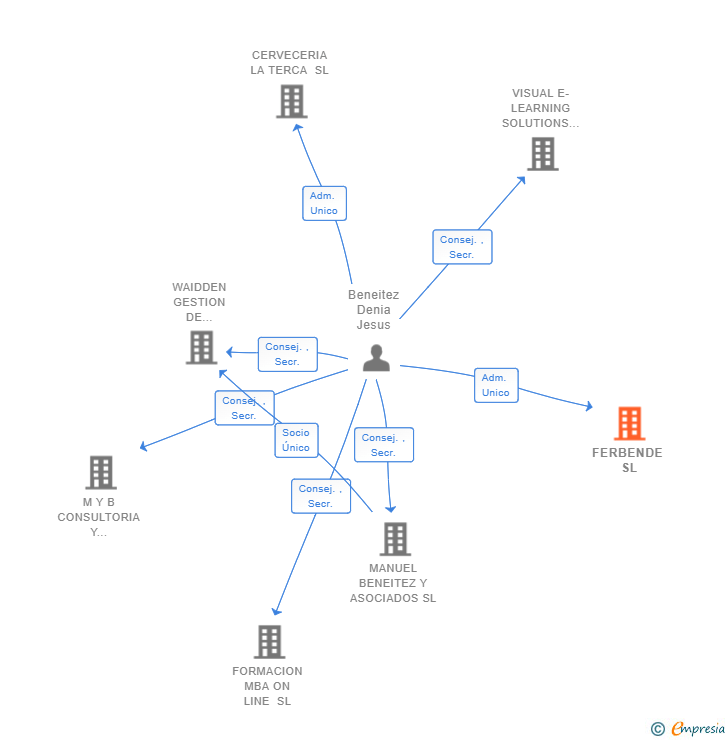 Vinculaciones societarias de FERBENDE SL