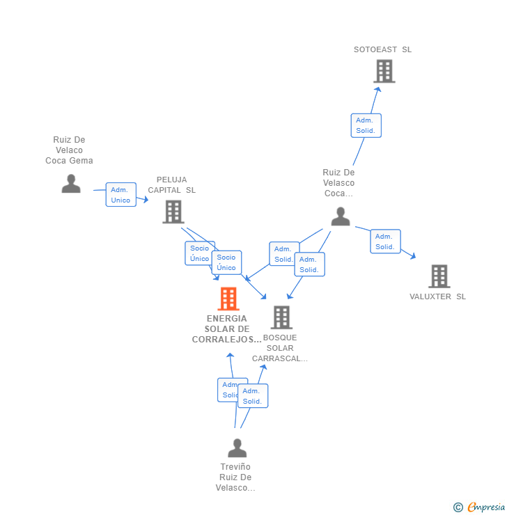 Vinculaciones societarias de ENERGIA SOLAR DE CORRALEJOS SL