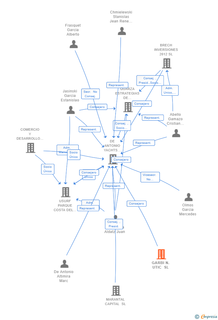 Vinculaciones societarias de GARBI N.UTIC SL